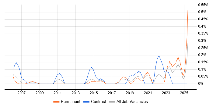 Job vacancy trend for Site Engineer in Cheshire Job vacancy trend for Site Engineer in Cheshire