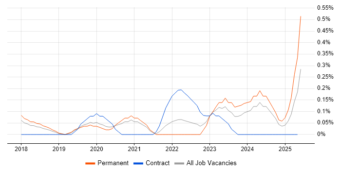 Job vacancy trend for Site Reliability Engineer in Cheshire Job vacancy trend for Site Reliability Engineer in Cheshire