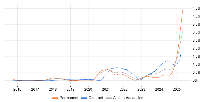 Job vacancy trend for Site Reliability Engineering in Cheshire Job vacancy trend for Site Reliability Engineering in Cheshire