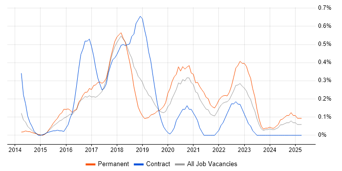 Job vacancy trend for Sketch in Cheshire Job vacancy trend for Sketch in Cheshire