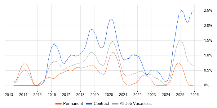 Skype job vacancy trend in Cheshire
