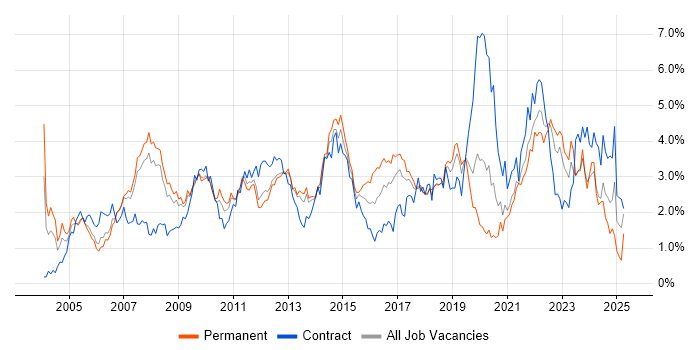 Job vacancy trend for SLA in Cheshire Job vacancy trend for SLA in Cheshire
