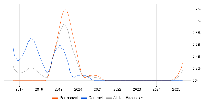 Job vacancy trend for Slack in Cheshire
