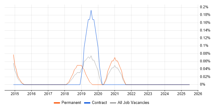 Job vacancy trend for Smart Home in Cheshire