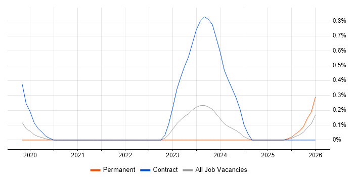 Smart Manufacturing job vacancy trend in Cheshire