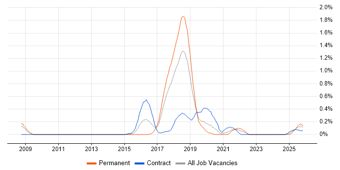 Smart Meter job vacancy trend in Cheshire