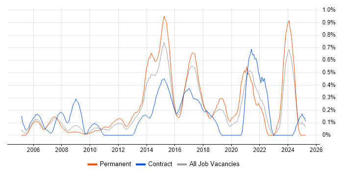 Job vacancy trend for Smartphone in Cheshire Job vacancy trend for Smartphone in Cheshire