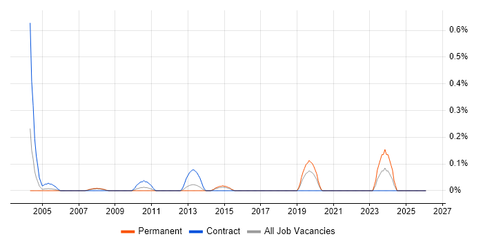 Smoke Testing job vacancy trend in Cheshire
