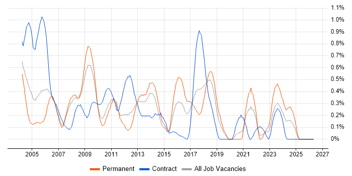 SMS job vacancy trend in Cheshire