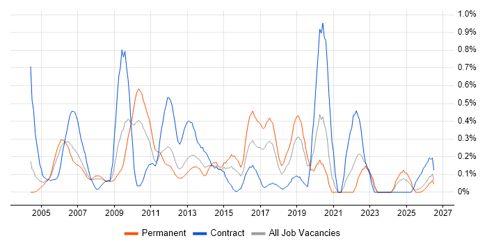 SNMP job vacancy trend in Cheshire