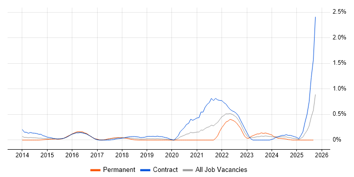 Snow job vacancy trend in Cheshire Snow job vacancy trend in Cheshire