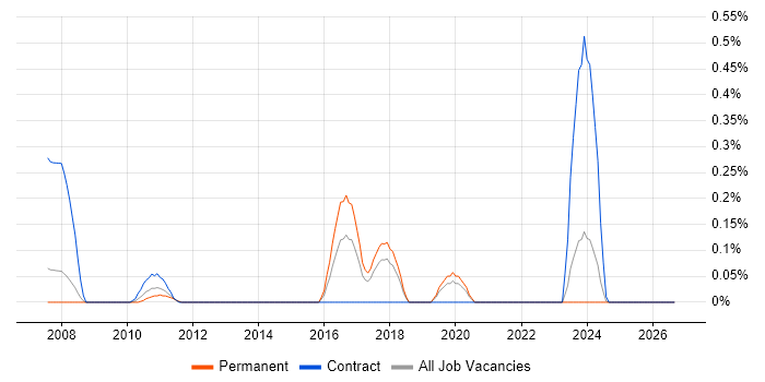 Snowflake Schema job vacancy trend in Cheshire