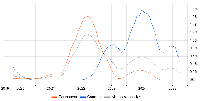 Job vacancy trend for Snowflake in Cheshire Job vacancy trend for Snowflake in Cheshire