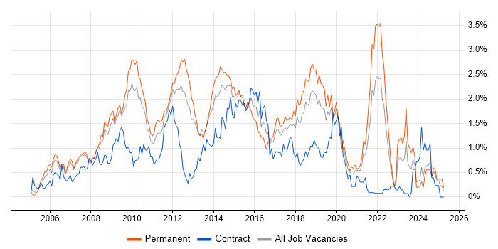 Job vacancy trend for SOA in Cheshire Job vacancy trend for SOA in Cheshire