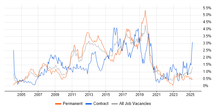 Job vacancy trend for SOAP in Cheshire Job vacancy trend for SOAP in Cheshire