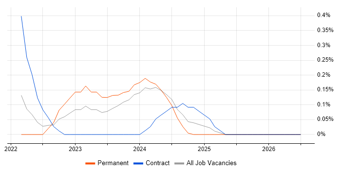 SOC 2 job vacancy trend in Cheshire