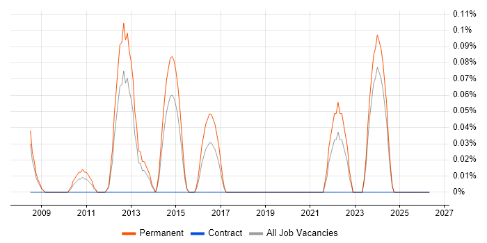 Social Media Marketing job vacancy trend in Cheshire
