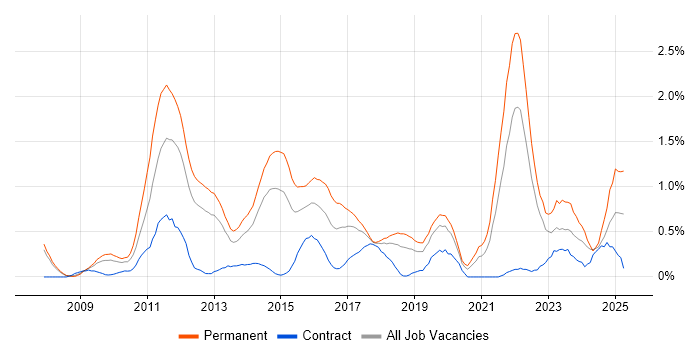 Job vacancy trend for Social Media in Cheshire Job vacancy trend for Social Media in Cheshire