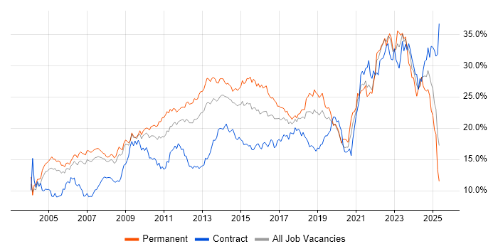 Job vacancy trend for Social Skills in Cheshire Job vacancy trend for Social Skills in Cheshire