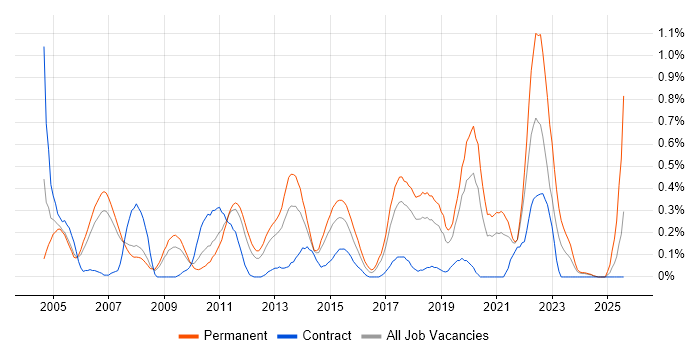 Job vacancy trend for Software Architecture in Cheshire
