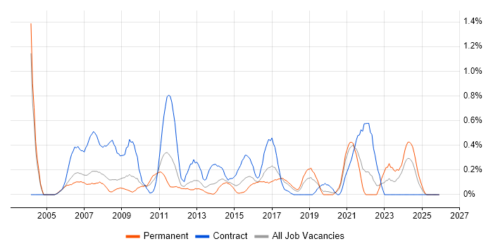 Software Asset Management job vacancy trend in Cheshire
