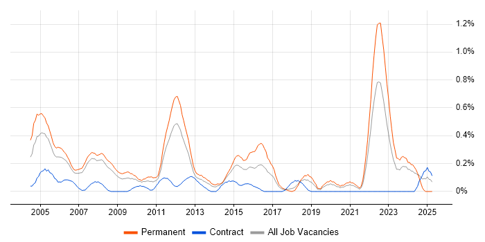 Job vacancy trend for Software Consultant in Cheshire Job vacancy trend for Software Consultant in Cheshire