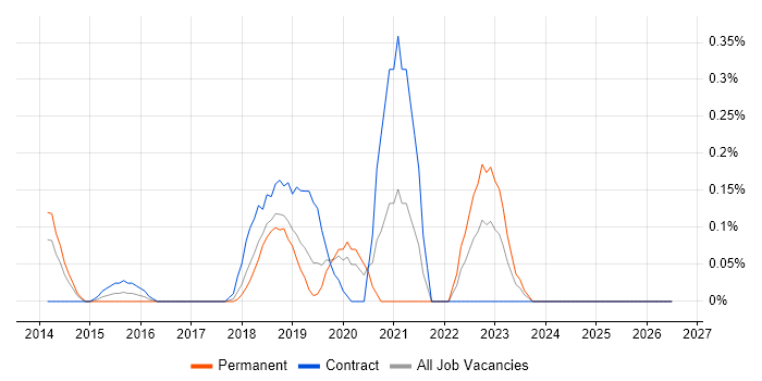 Software-Defined Networking job vacancy trend in Cheshire