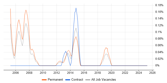 Job vacancy trend for Software Delivery Project Manager in Cheshire Job vacancy trend for Software Delivery Project Manager in Cheshire