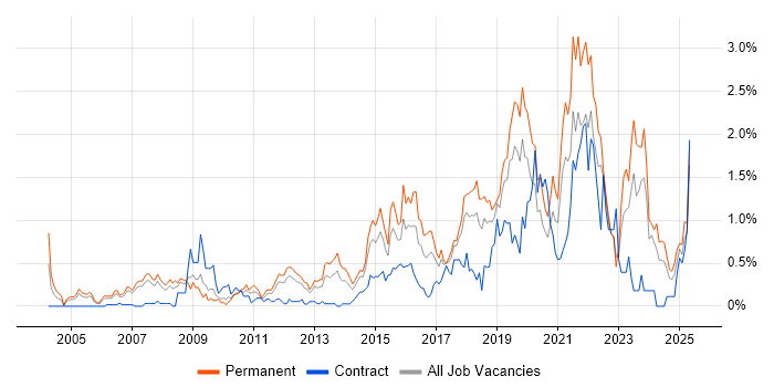 Job vacancy trend for Software Delivery in Cheshire Job vacancy trend for Software Delivery in Cheshire