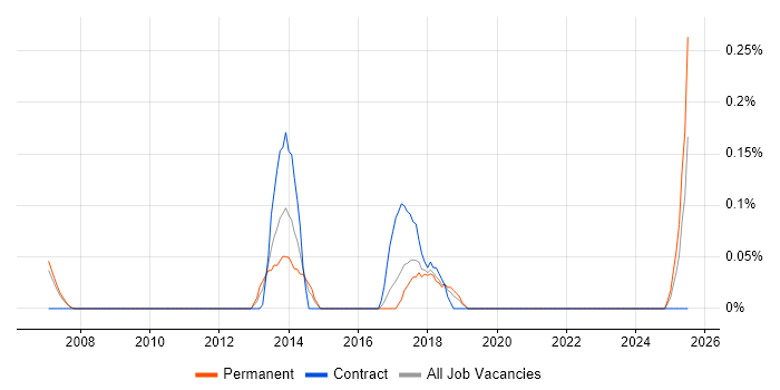 Job vacancy trend for Software Deployment Engineer in Cheshire