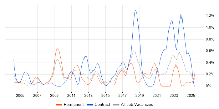 Job vacancy trend for Software Deployment in Cheshire