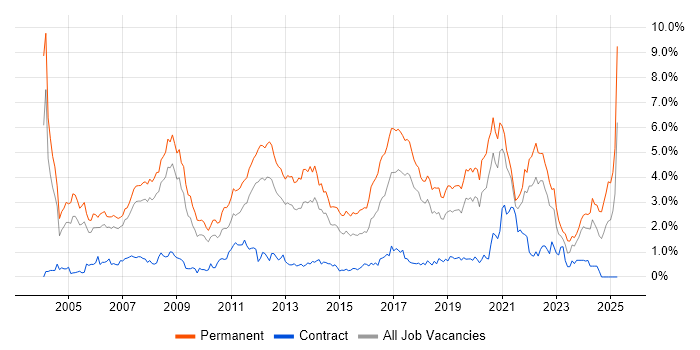 Job vacancy trend for Software Developer in Cheshire Job vacancy trend for Software Developer in Cheshire