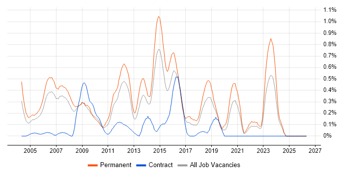Software Development Manager job vacancy trend in Cheshire