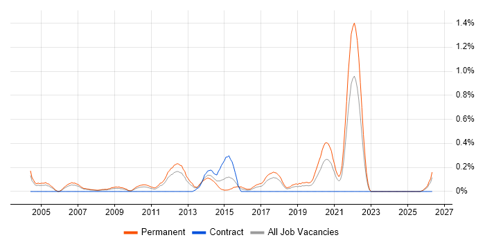 Software Development Team Leader job vacancy trend in Cheshire