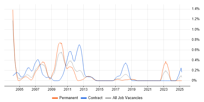 Job vacancy trend for Software Distribution in Cheshire Job vacancy trend for Software Distribution in Cheshire