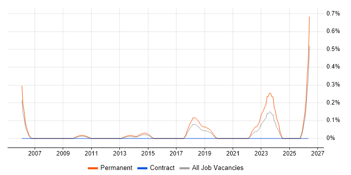 Software Engineering Manager job vacancy trend in Cheshire