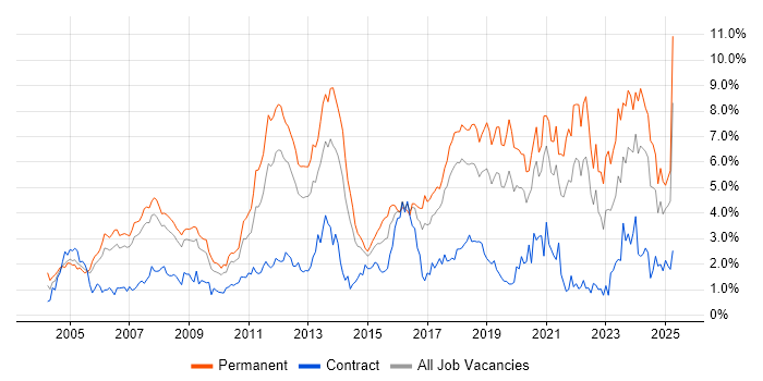 Job vacancy trend for Software Engineering in Cheshire Job vacancy trend for Software Engineering in Cheshire