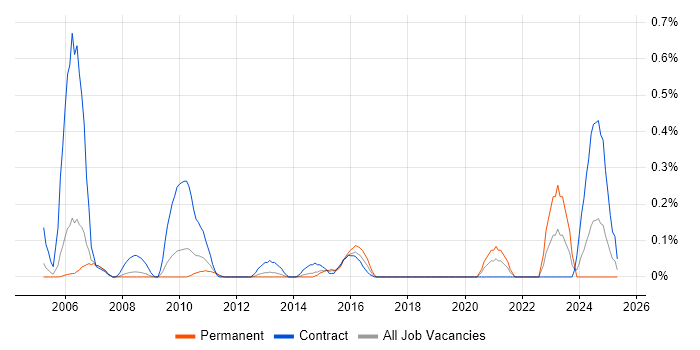 Job vacancy trend for Software License Management in Cheshire Job vacancy trend for Software License Management in Cheshire