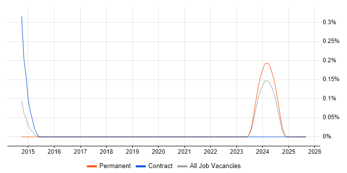Software Licensing Consultant job vacancy trend in Cheshire Software Licensing Consultant job vacancy trend in Cheshire