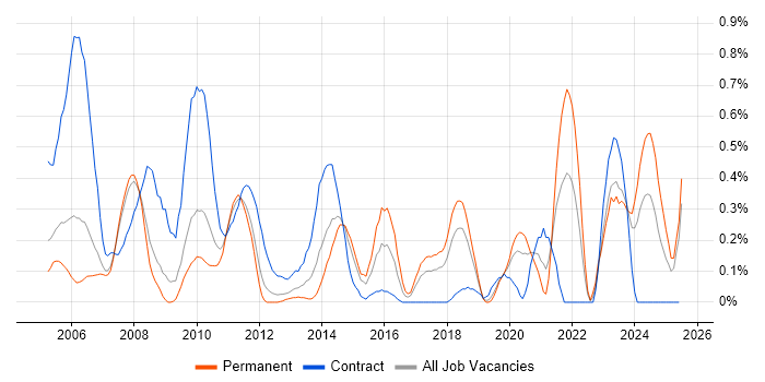 Job vacancy trend for Software Licensing in Cheshire