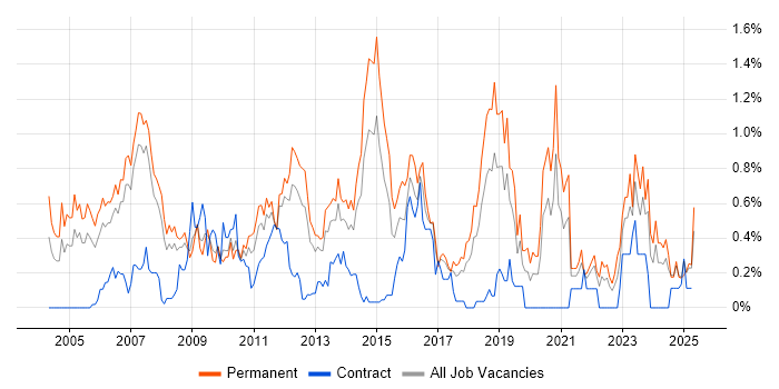 Job vacancy trend for Software Manager in Cheshire Job vacancy trend for Software Manager in Cheshire