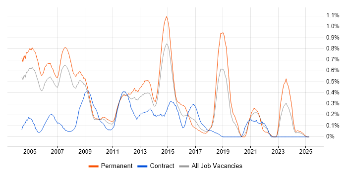 Job vacancy trend for Software Project Manager in Cheshire Job vacancy trend for Software Project Manager in Cheshire