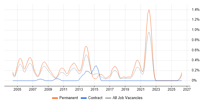 Software Team Leader job vacancy trend in Cheshire
