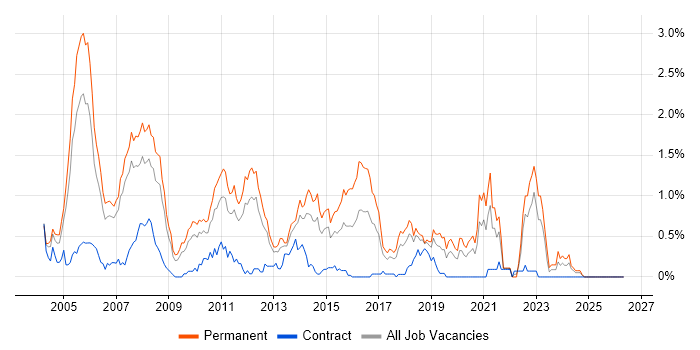 Software Tester job vacancy trend in Cheshire