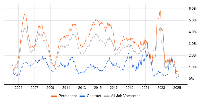 Job vacancy trend for Software Testing in Cheshire Job vacancy trend for Software Testing in Cheshire