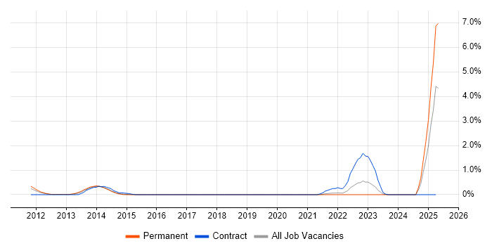 Job vacancy trend for Solace in Cheshire Job vacancy trend for Solace in Cheshire