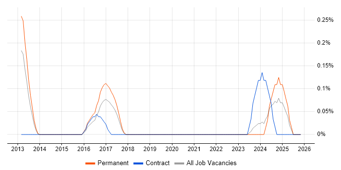 SolarWinds Orion job vacancy trend in Cheshire