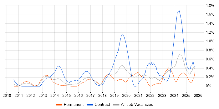SolarWinds job vacancy trend in Cheshire