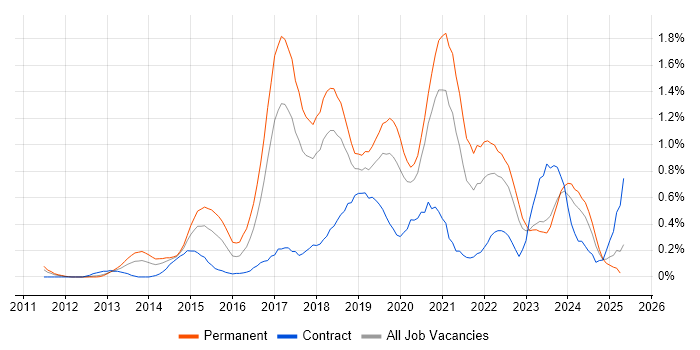 Job vacancy trend for SOLID in Cheshire Job vacancy trend for SOLID in Cheshire