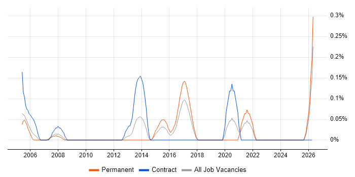 SOLIDWORKS job vacancy trend in Cheshire